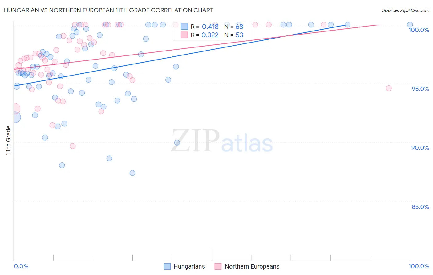 Hungarian vs Northern European 11th Grade