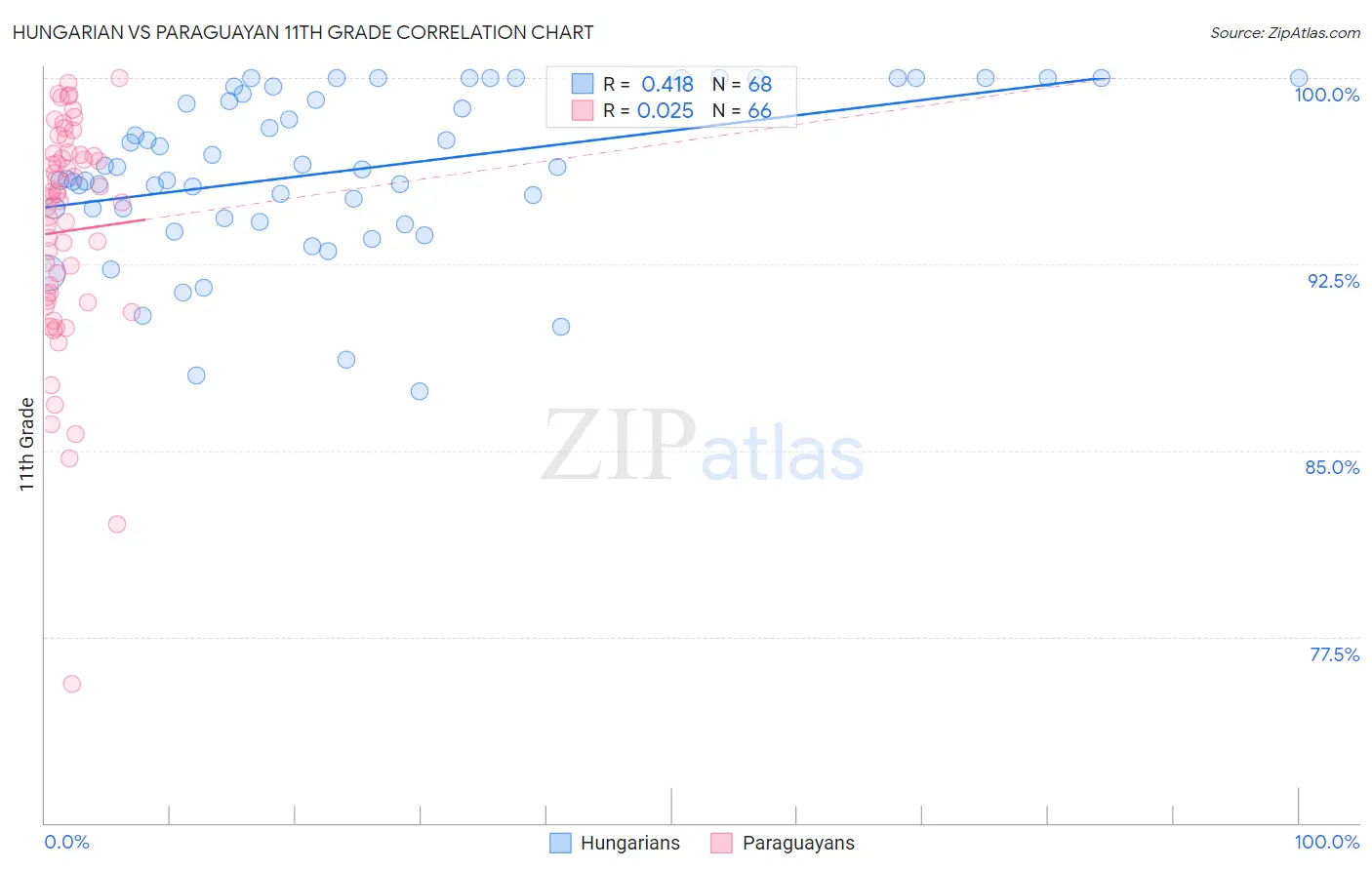 Hungarian vs Paraguayan 11th Grade