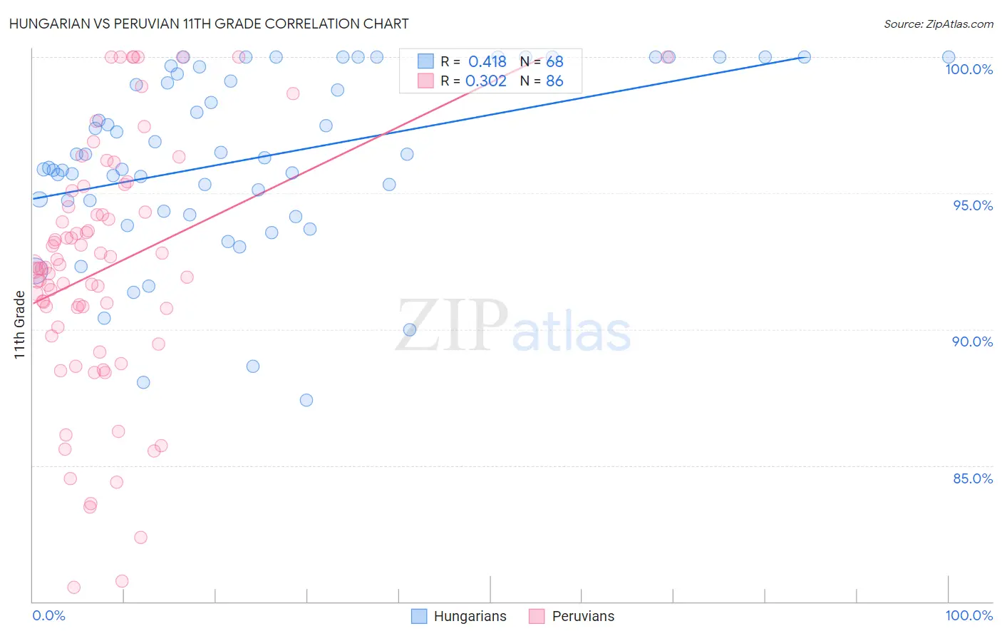 Hungarian vs Peruvian 11th Grade