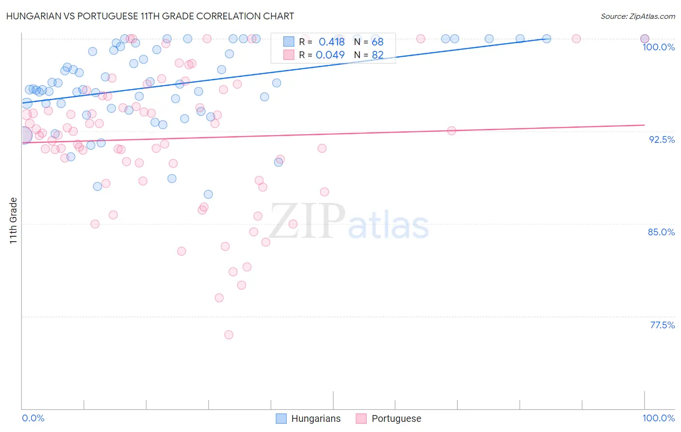 Hungarian vs Portuguese 11th Grade