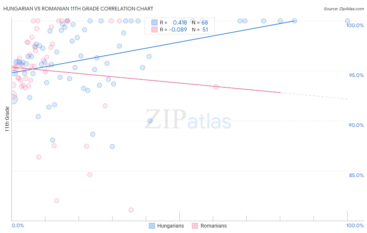 Hungarian vs Romanian 11th Grade