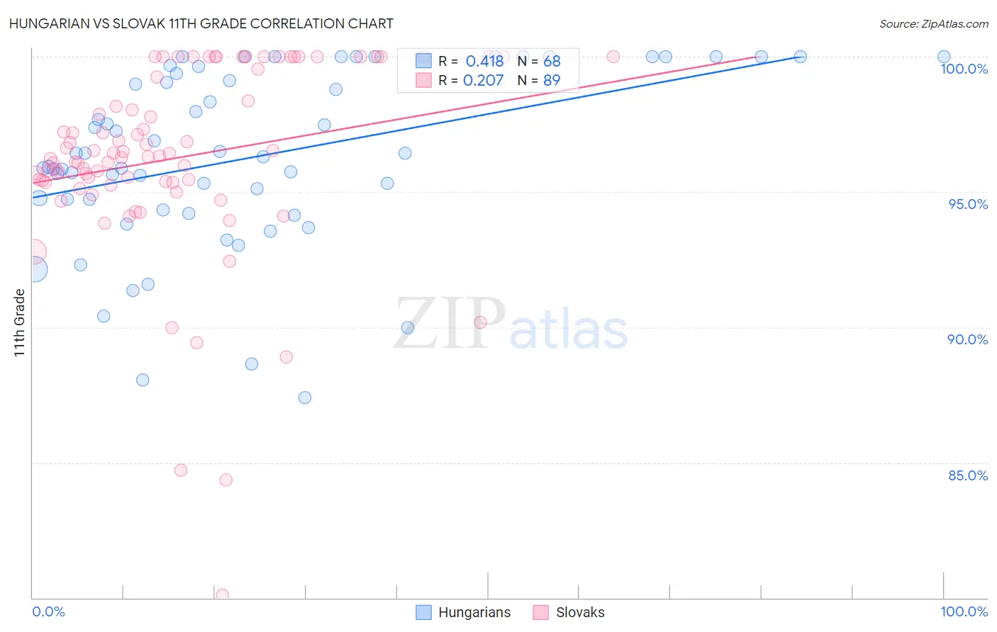 Hungarian vs Slovak 11th Grade
