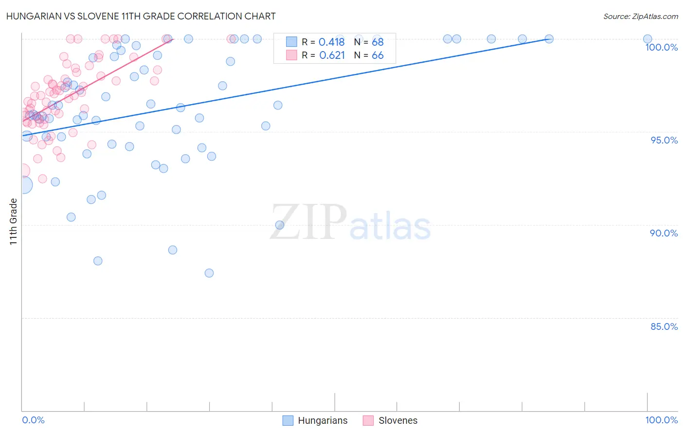 Hungarian vs Slovene 11th Grade