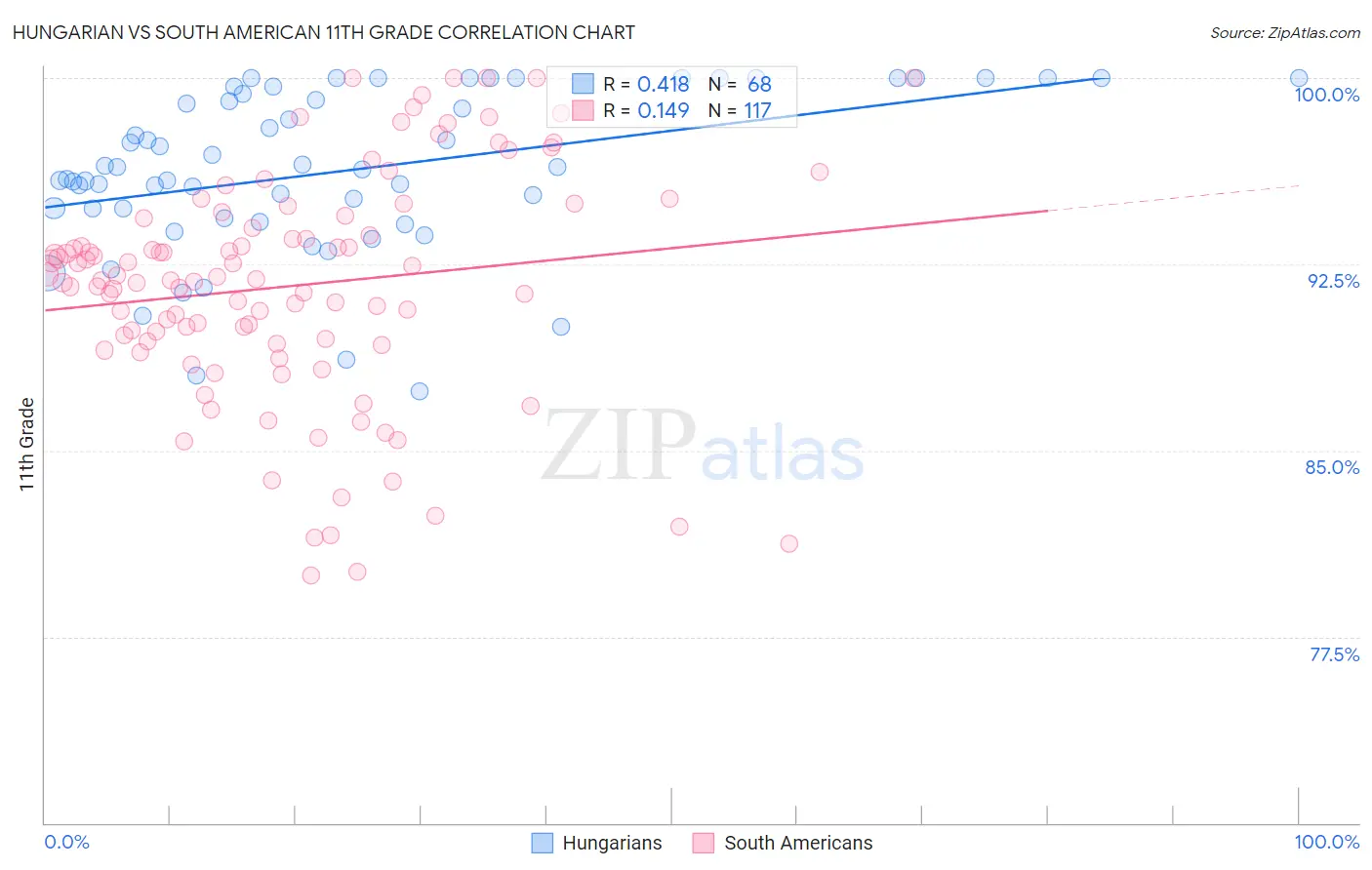 Hungarian vs South American 11th Grade