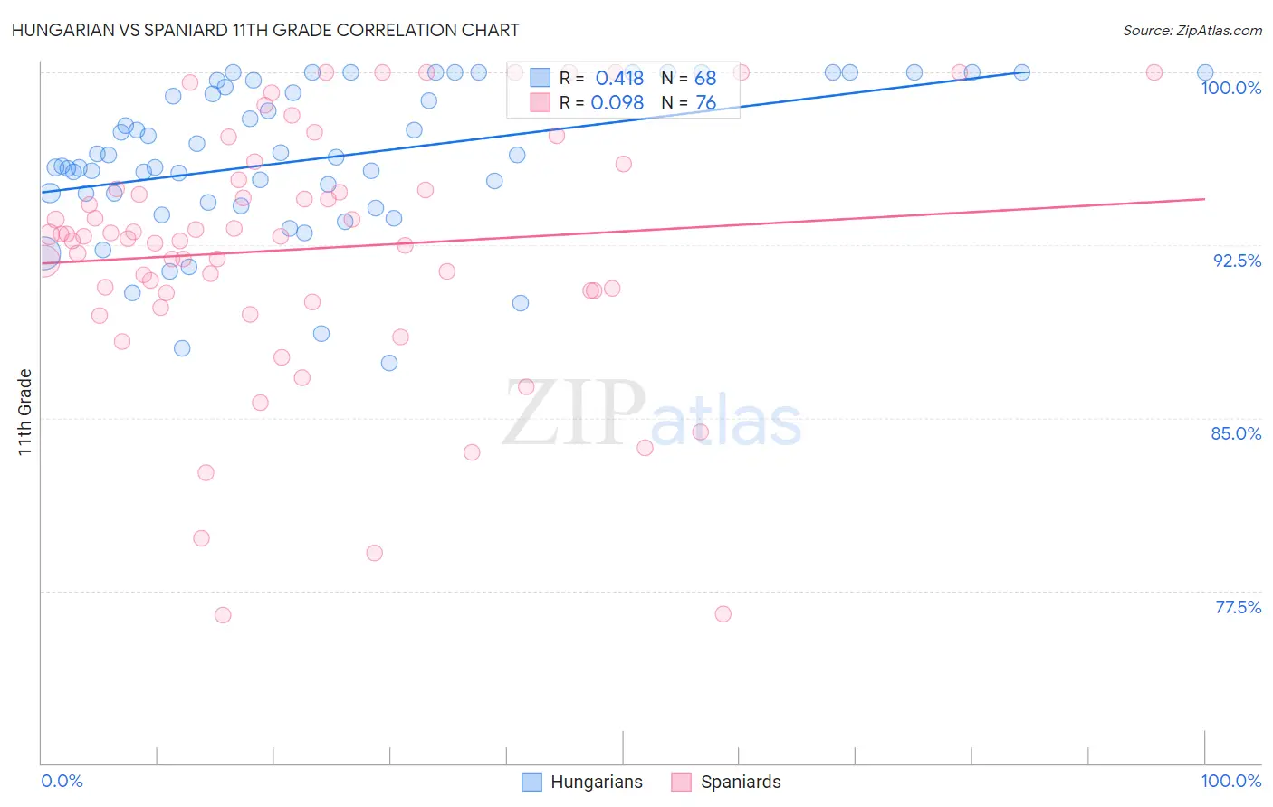 Hungarian vs Spaniard 11th Grade