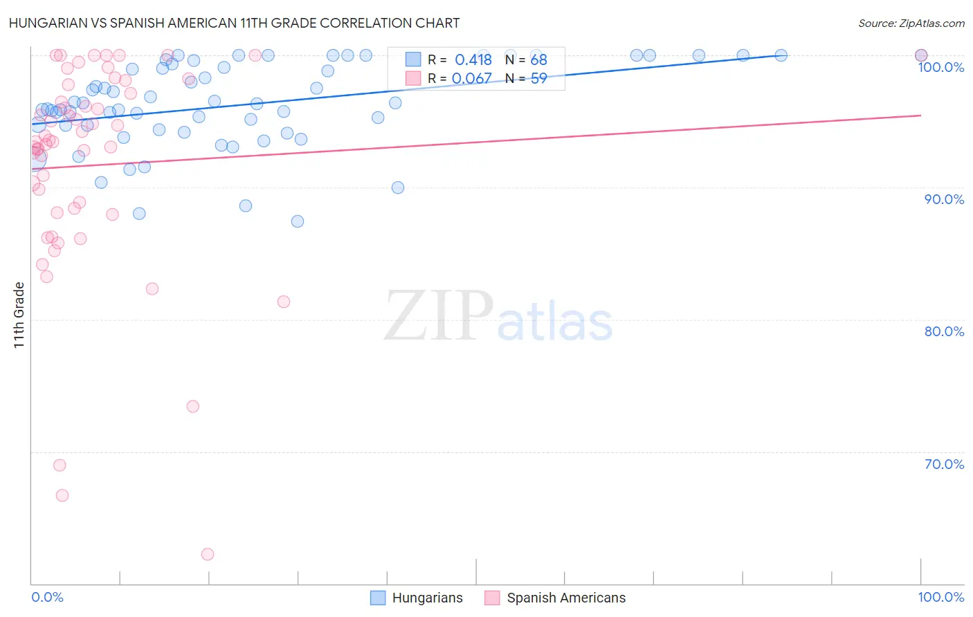 Hungarian vs Spanish American 11th Grade