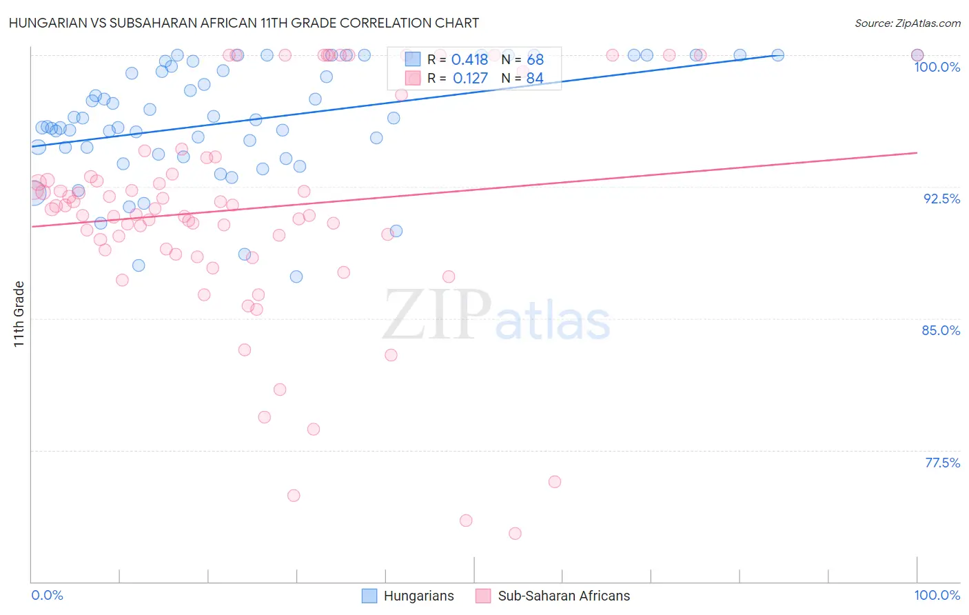 Hungarian vs Subsaharan African 11th Grade