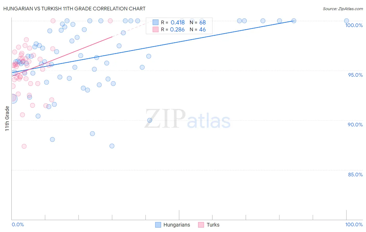 Hungarian vs Turkish 11th Grade