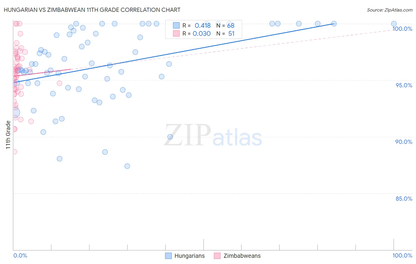 Hungarian vs Zimbabwean 11th Grade