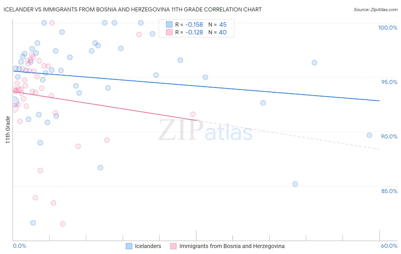 Icelander vs Immigrants from Bosnia and Herzegovina 11th Grade