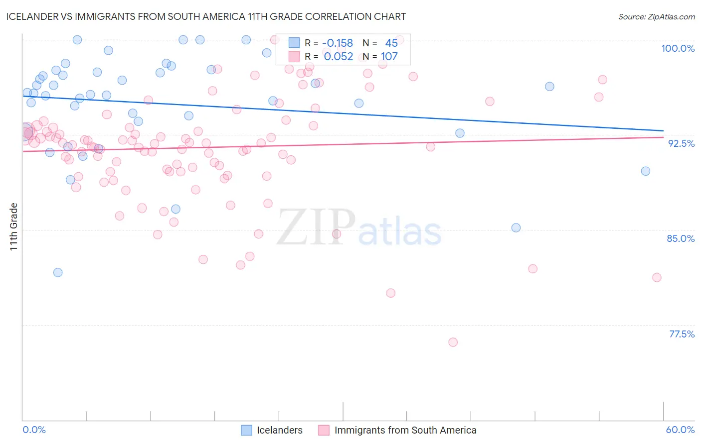 Icelander vs Immigrants from South America 11th Grade