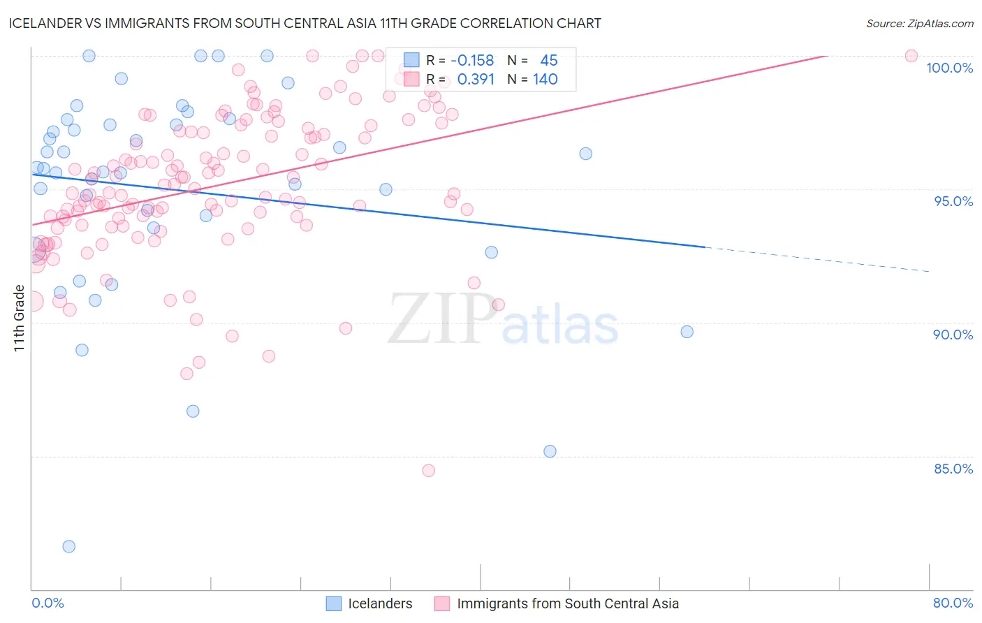 Icelander vs Immigrants from South Central Asia 11th Grade
