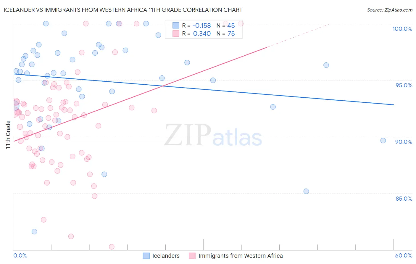 Icelander vs Immigrants from Western Africa 11th Grade