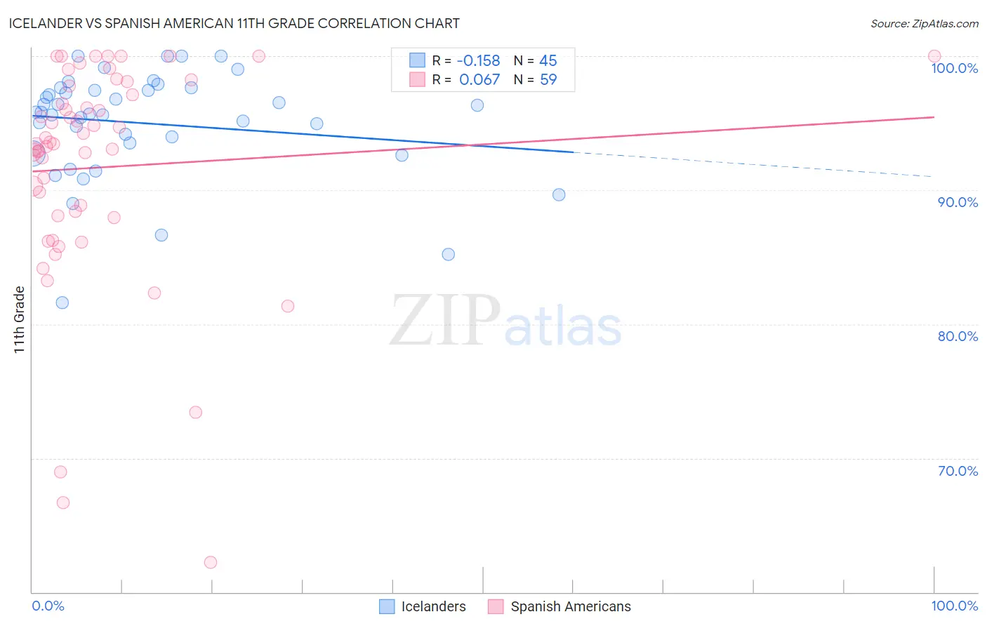 Icelander vs Spanish American 11th Grade