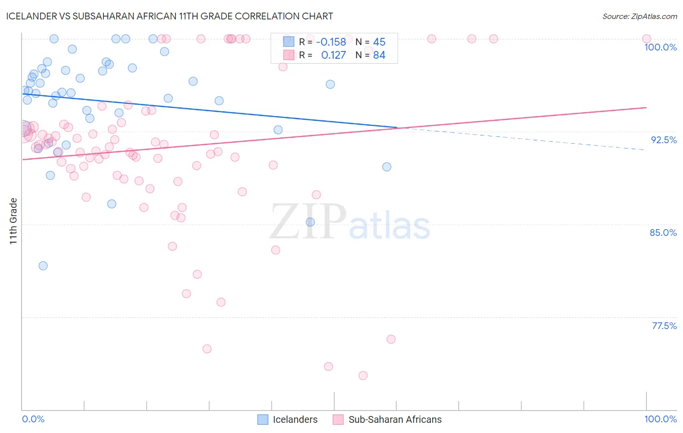 Icelander vs Subsaharan African 11th Grade