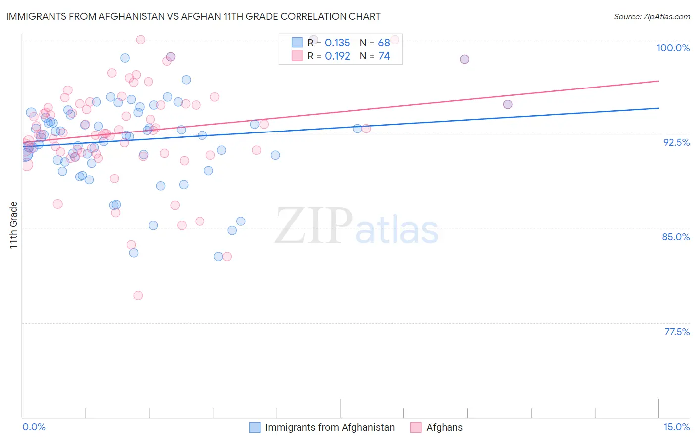 Immigrants from Afghanistan vs Afghan 11th Grade