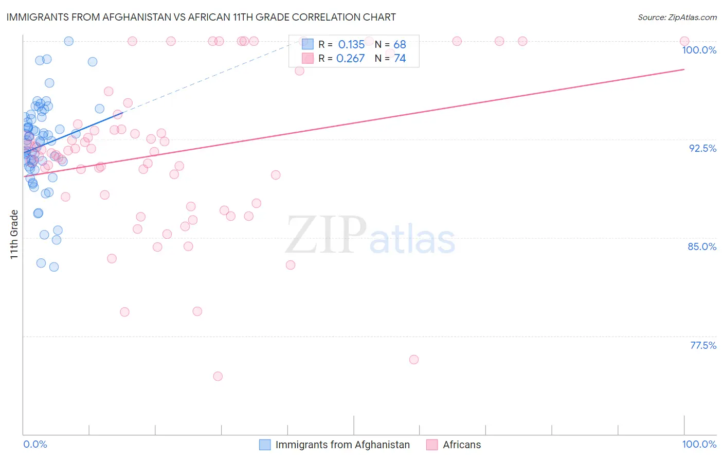 Immigrants from Afghanistan vs African 11th Grade