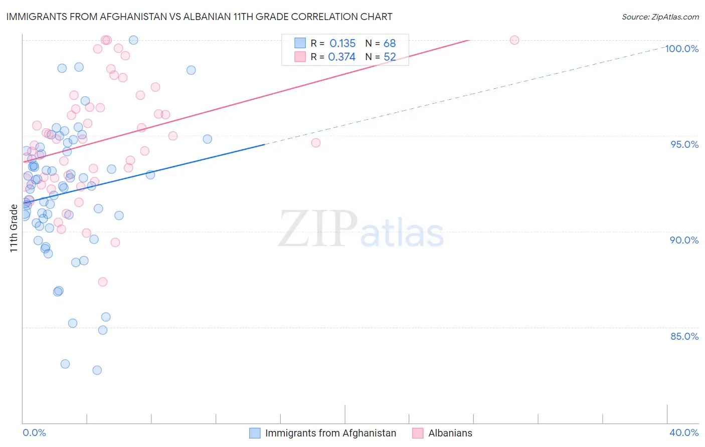 Immigrants from Afghanistan vs Albanian 11th Grade