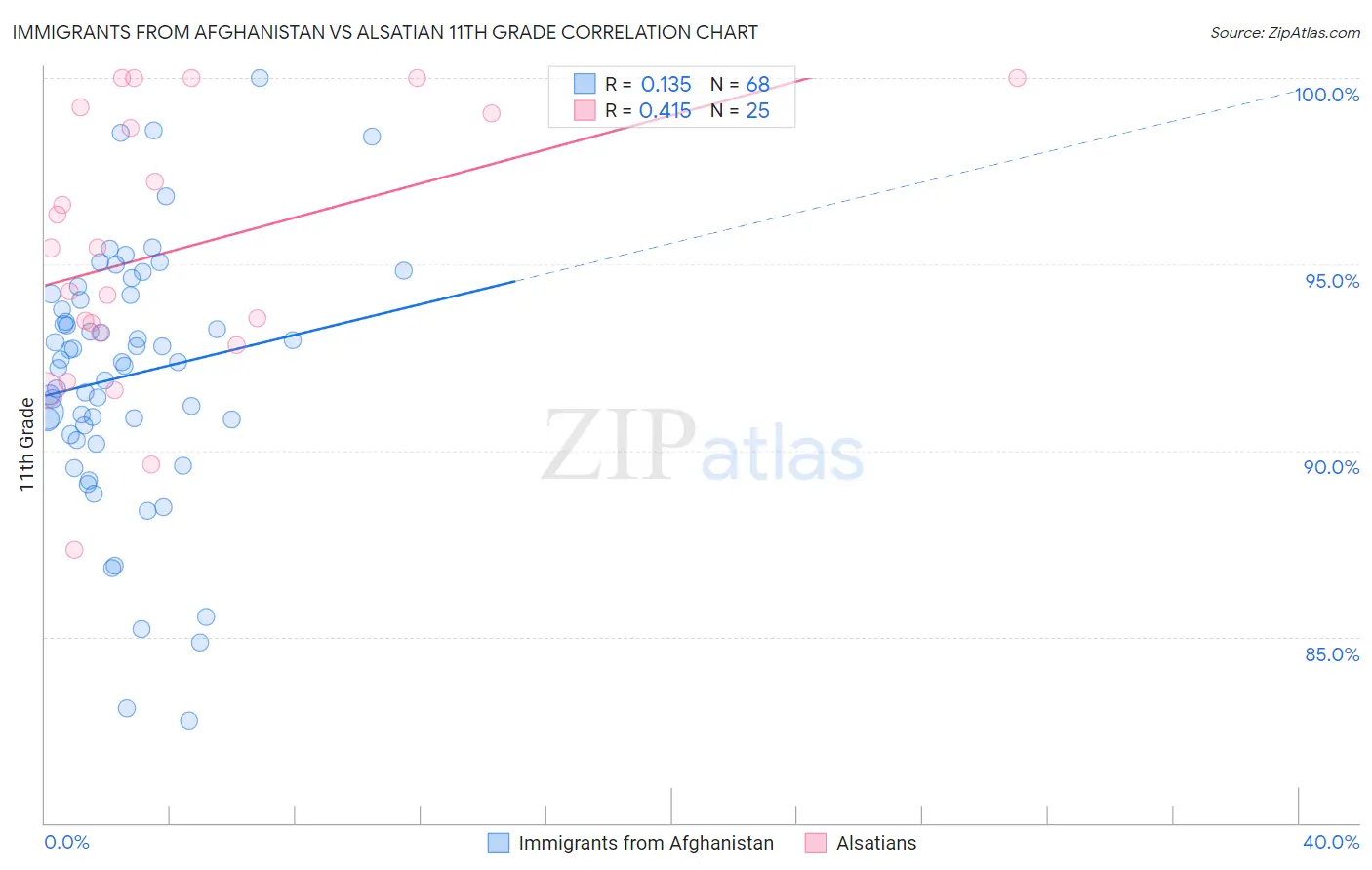 Immigrants from Afghanistan vs Alsatian 11th Grade