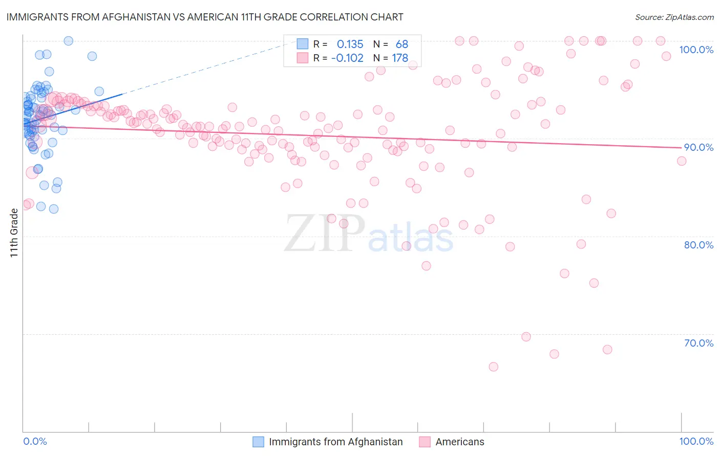 Immigrants from Afghanistan vs American 11th Grade