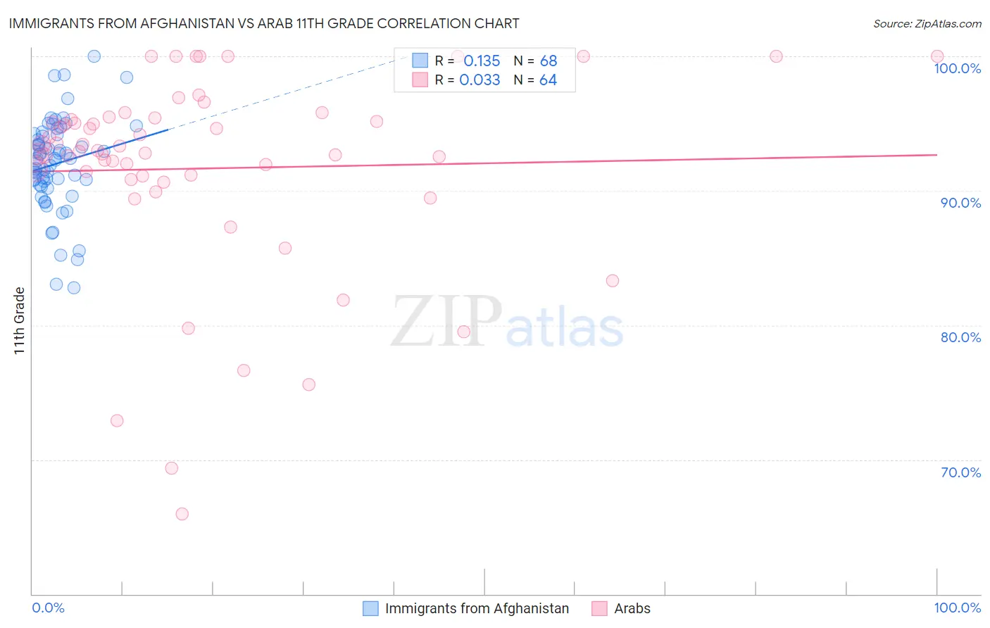 Immigrants from Afghanistan vs Arab 11th Grade