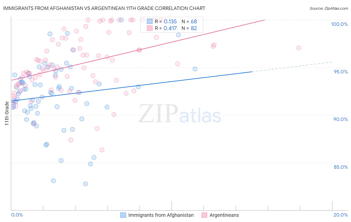 Immigrants from Afghanistan vs Argentinean 11th Grade