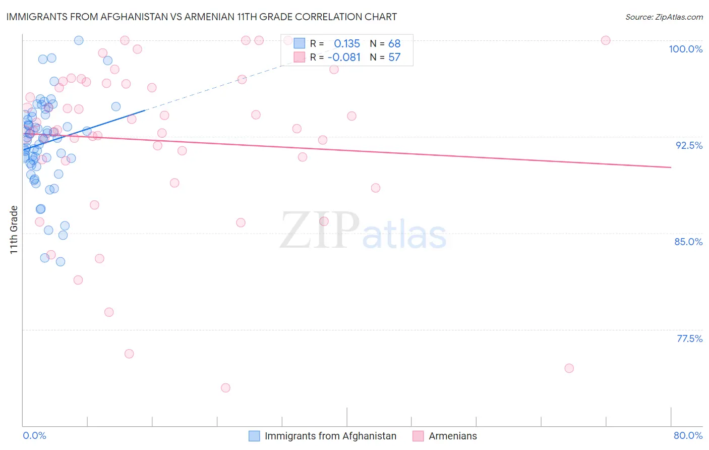 Immigrants from Afghanistan vs Armenian 11th Grade