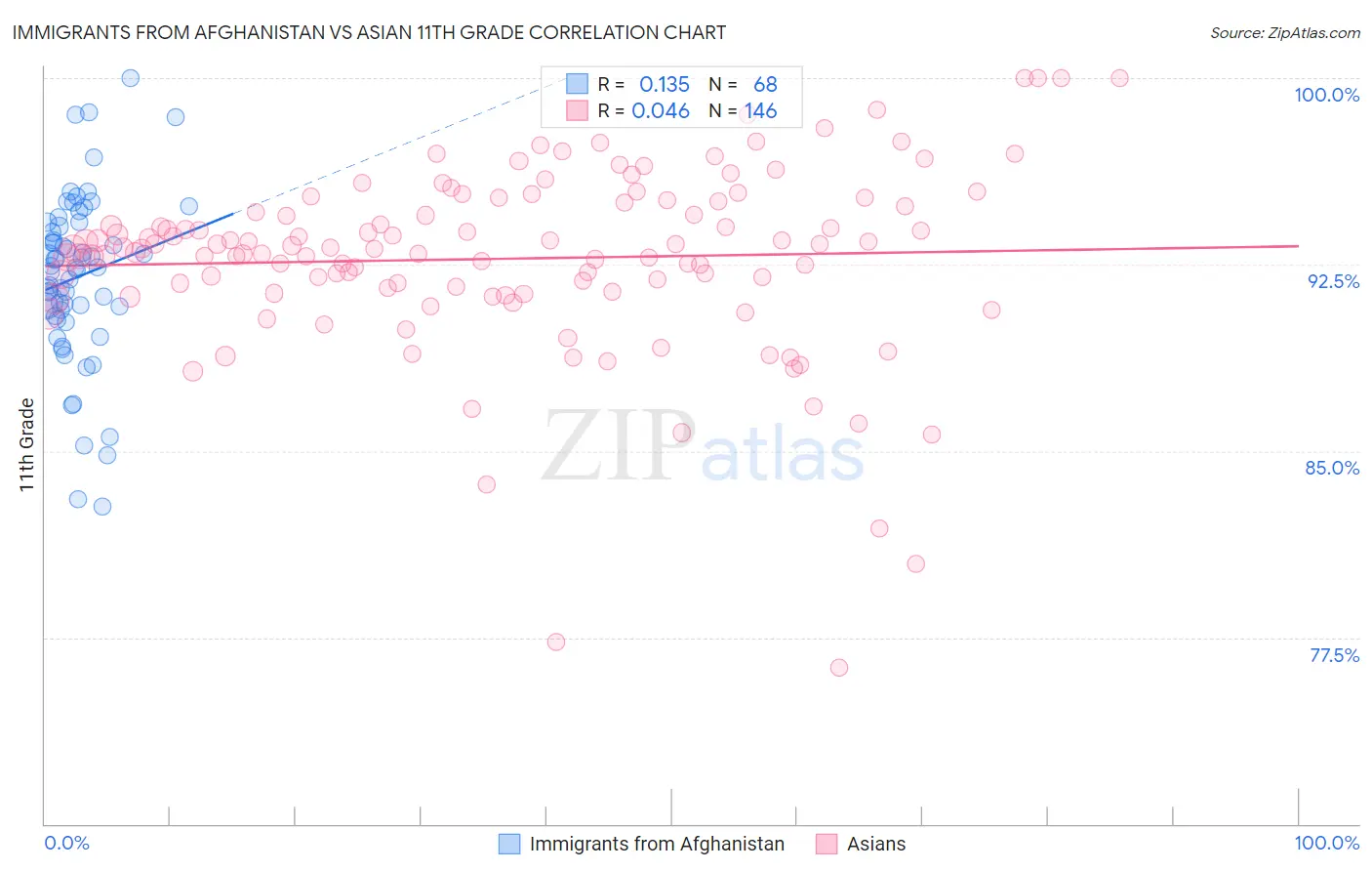 Immigrants from Afghanistan vs Asian 11th Grade