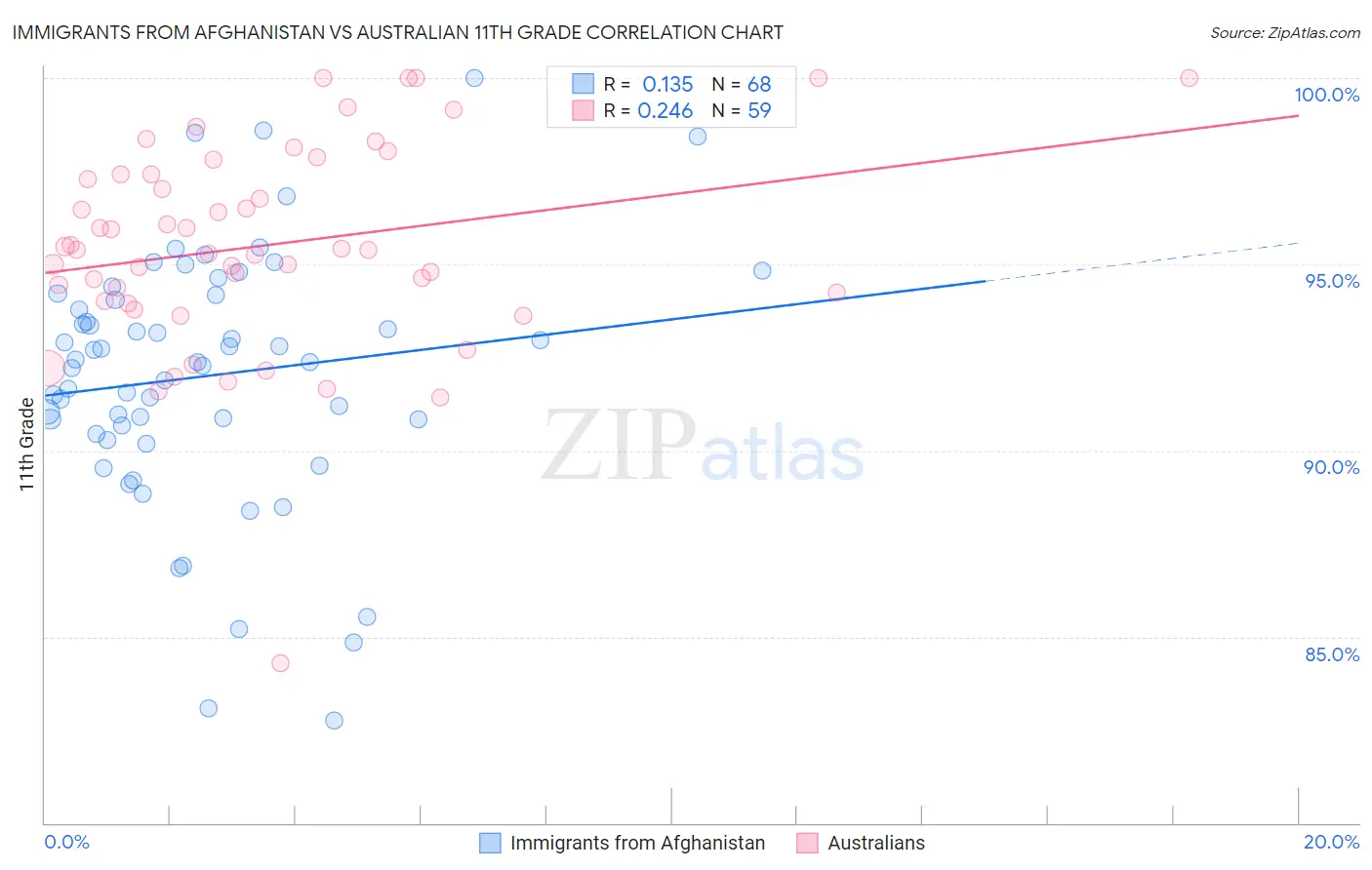 Immigrants from Afghanistan vs Australian 11th Grade