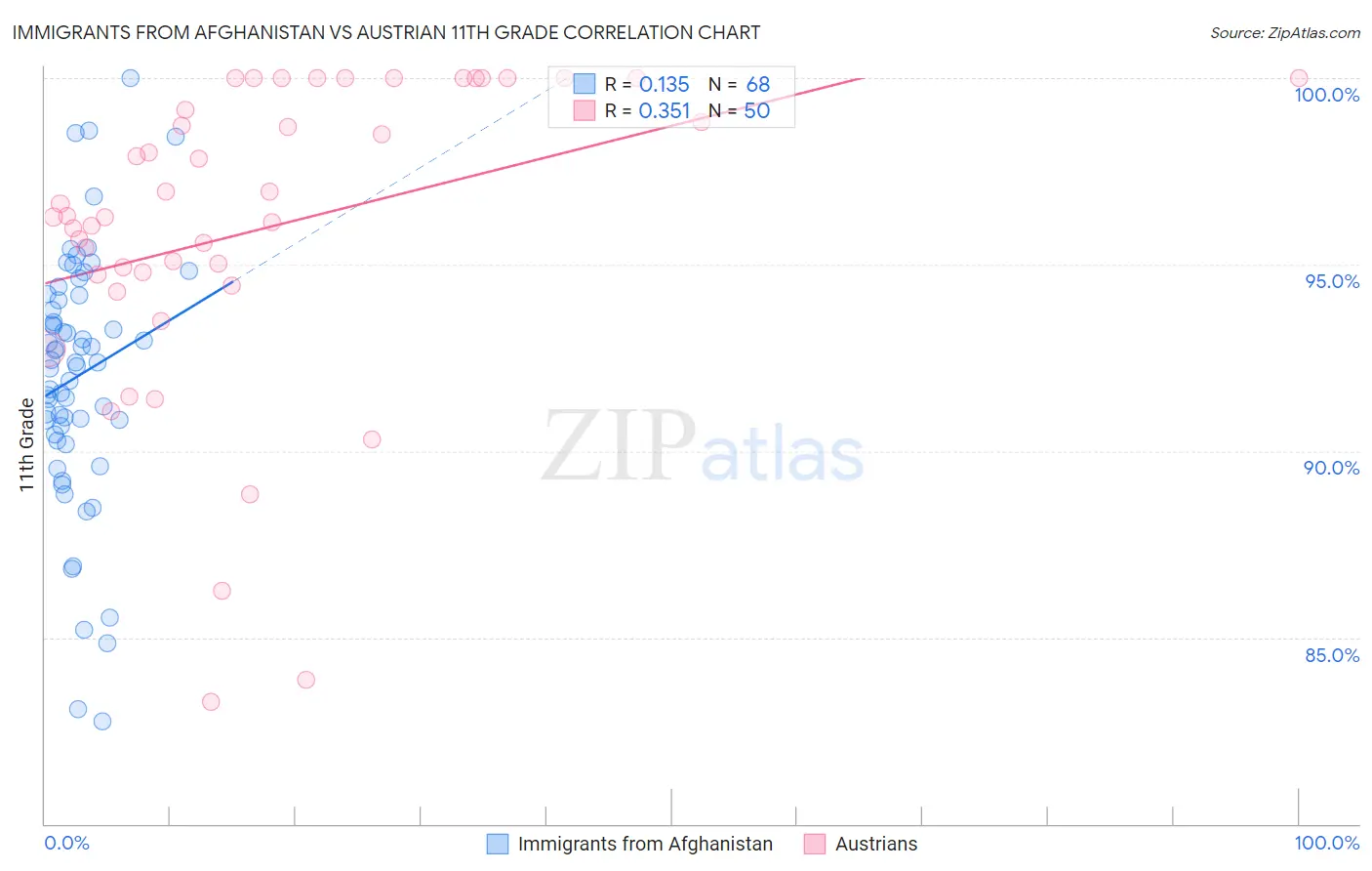 Immigrants from Afghanistan vs Austrian 11th Grade