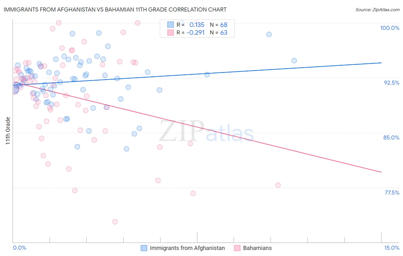 Immigrants from Afghanistan vs Bahamian 11th Grade