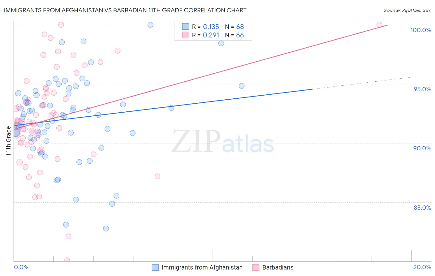 Immigrants from Afghanistan vs Barbadian 11th Grade