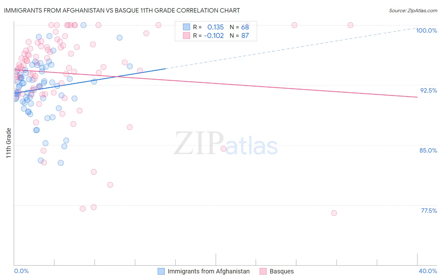 Immigrants from Afghanistan vs Basque 11th Grade