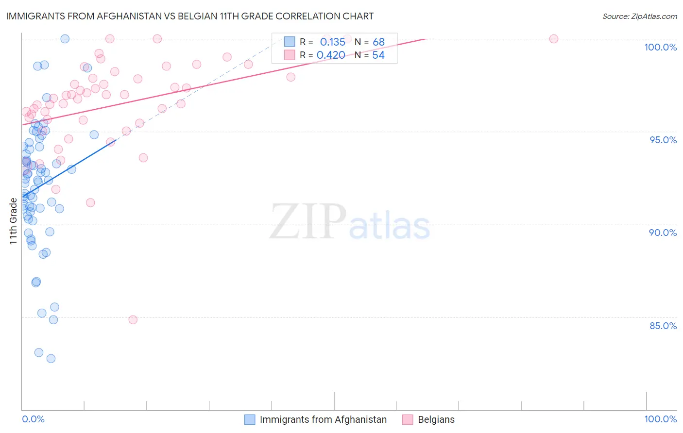 Immigrants from Afghanistan vs Belgian 11th Grade