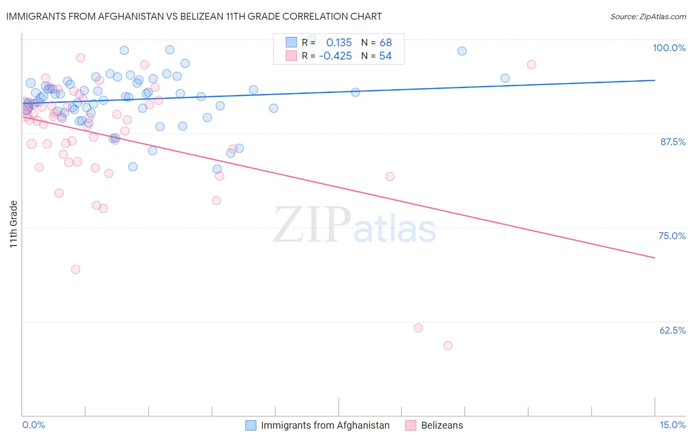 Immigrants from Afghanistan vs Belizean 11th Grade