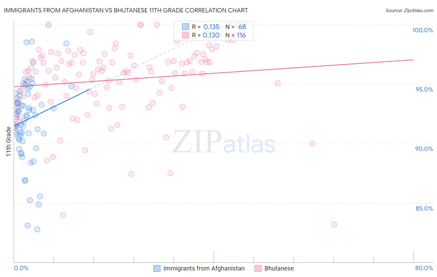Immigrants from Afghanistan vs Bhutanese 11th Grade