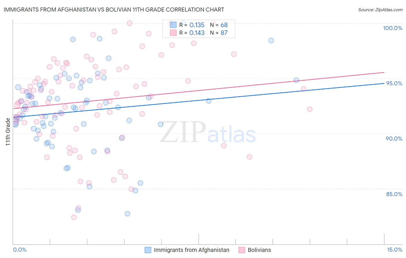 Immigrants from Afghanistan vs Bolivian 11th Grade