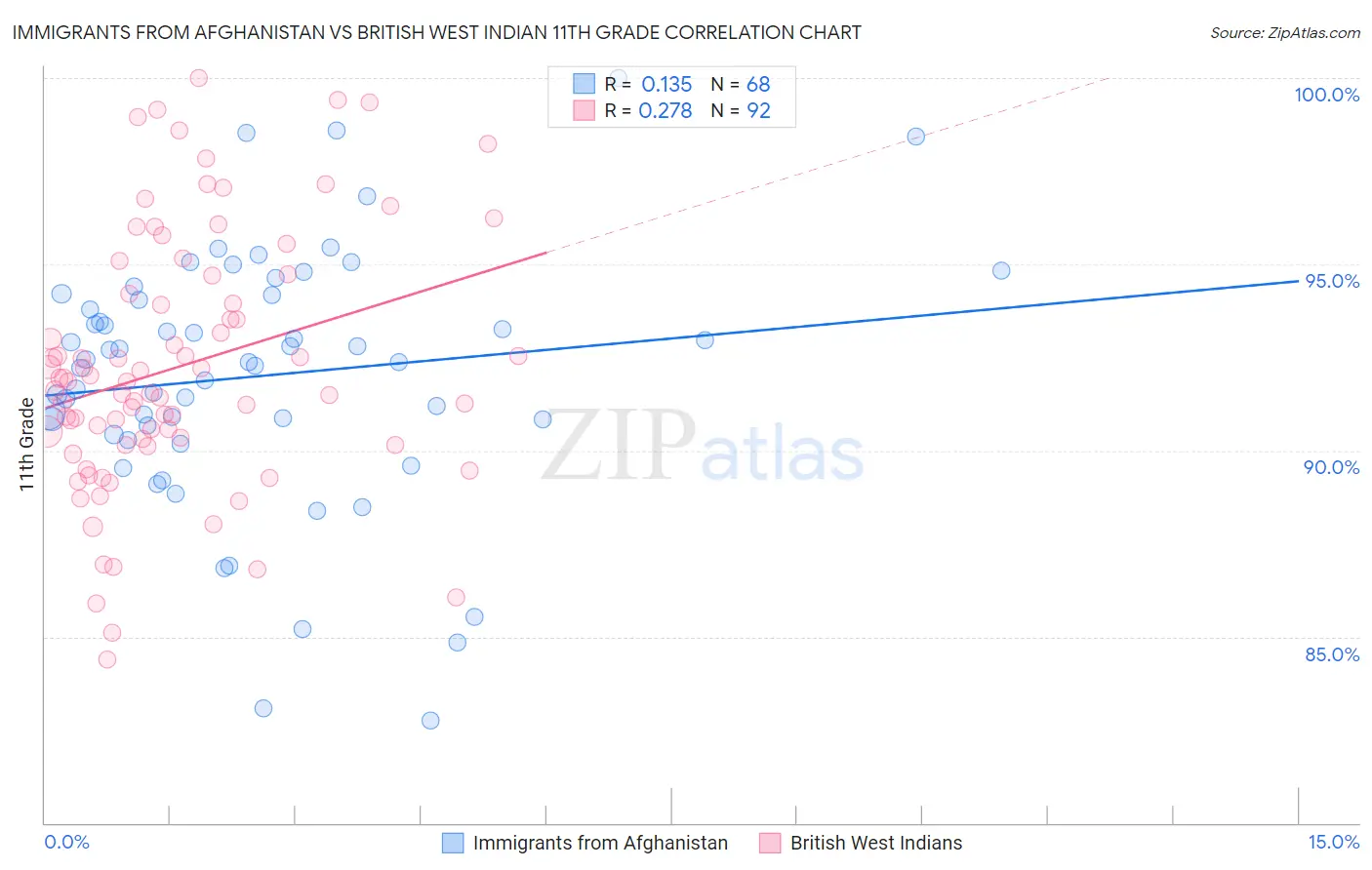 Immigrants from Afghanistan vs British West Indian 11th Grade