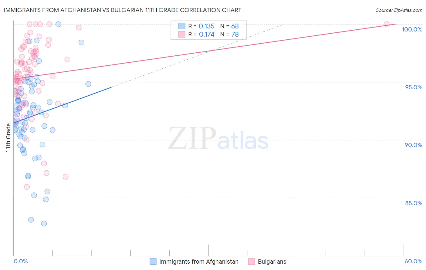 Immigrants from Afghanistan vs Bulgarian 11th Grade