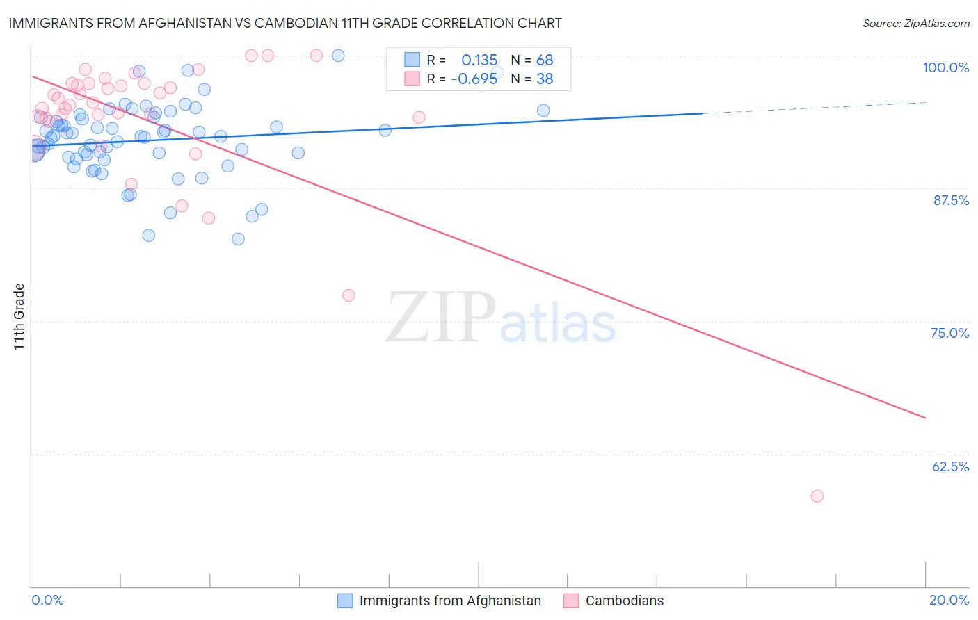 Immigrants from Afghanistan vs Cambodian 11th Grade