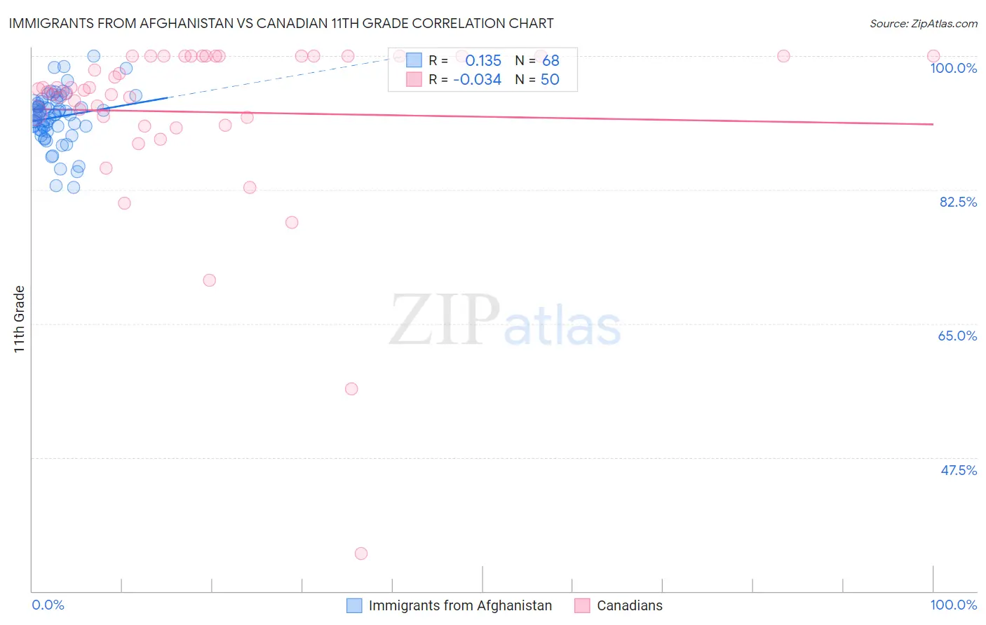 Immigrants from Afghanistan vs Canadian 11th Grade