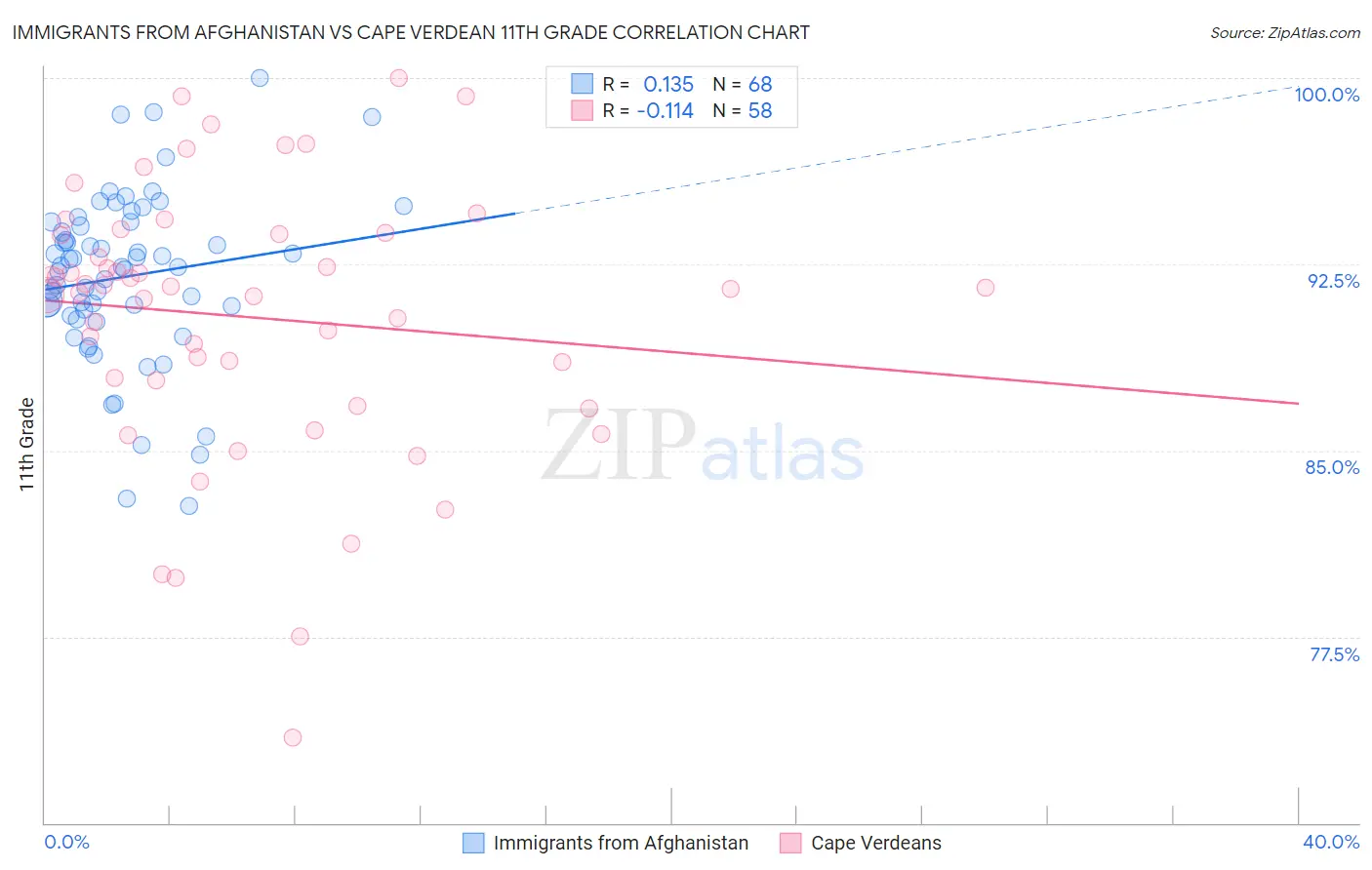 Immigrants from Afghanistan vs Cape Verdean 11th Grade