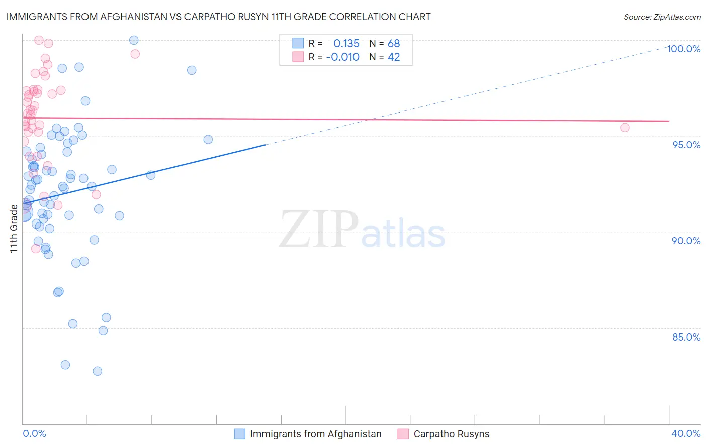 Immigrants from Afghanistan vs Carpatho Rusyn 11th Grade