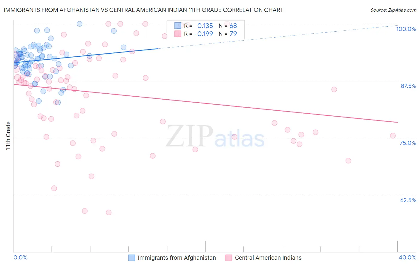 Immigrants from Afghanistan vs Central American Indian 11th Grade