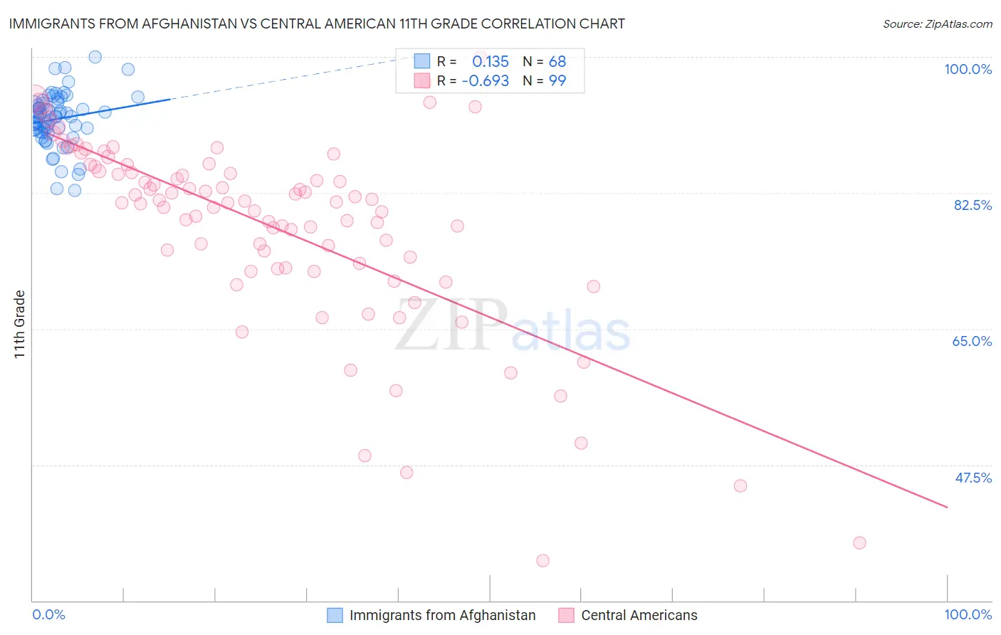 Immigrants from Afghanistan vs Central American 11th Grade