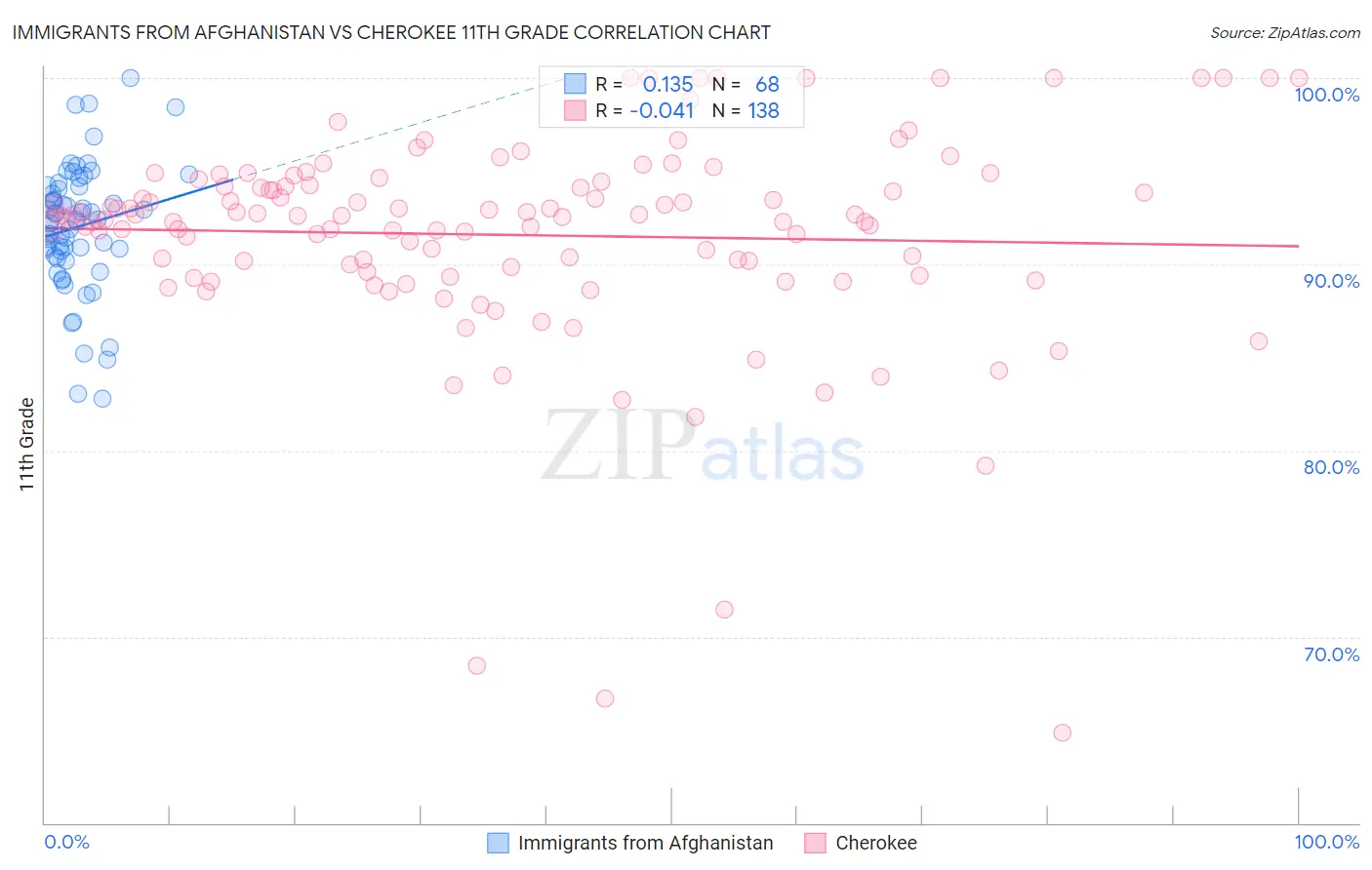 Immigrants from Afghanistan vs Cherokee 11th Grade