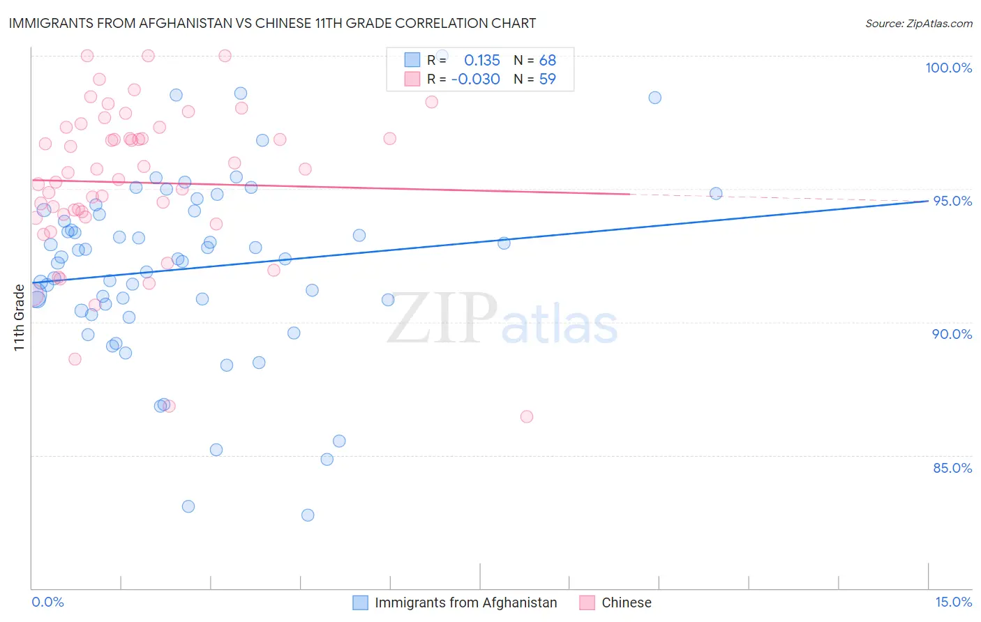 Immigrants from Afghanistan vs Chinese 11th Grade