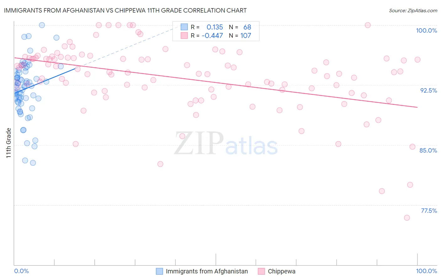 Immigrants from Afghanistan vs Chippewa 11th Grade