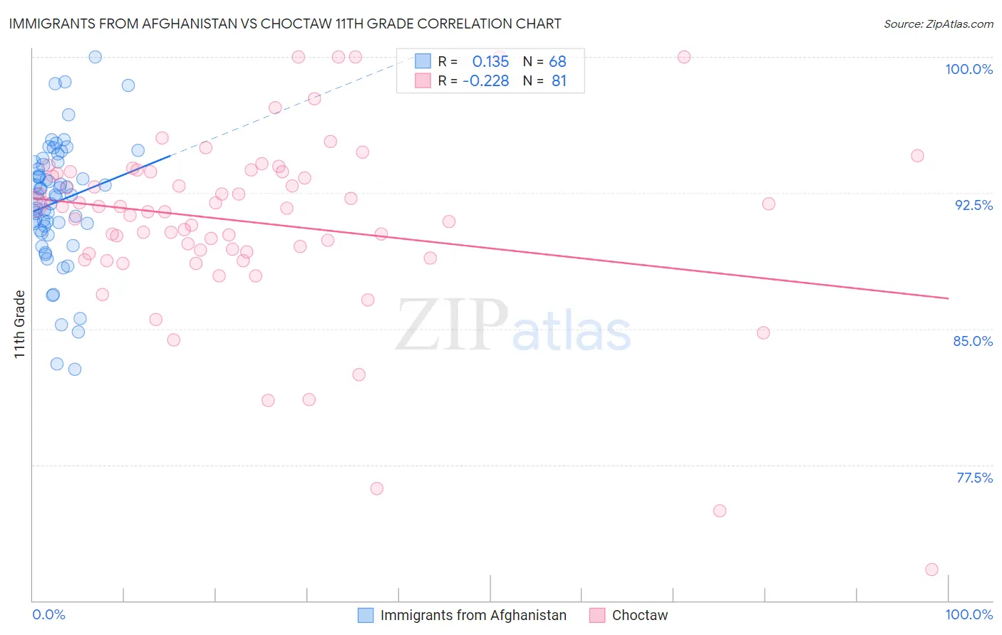 Immigrants from Afghanistan vs Choctaw 11th Grade