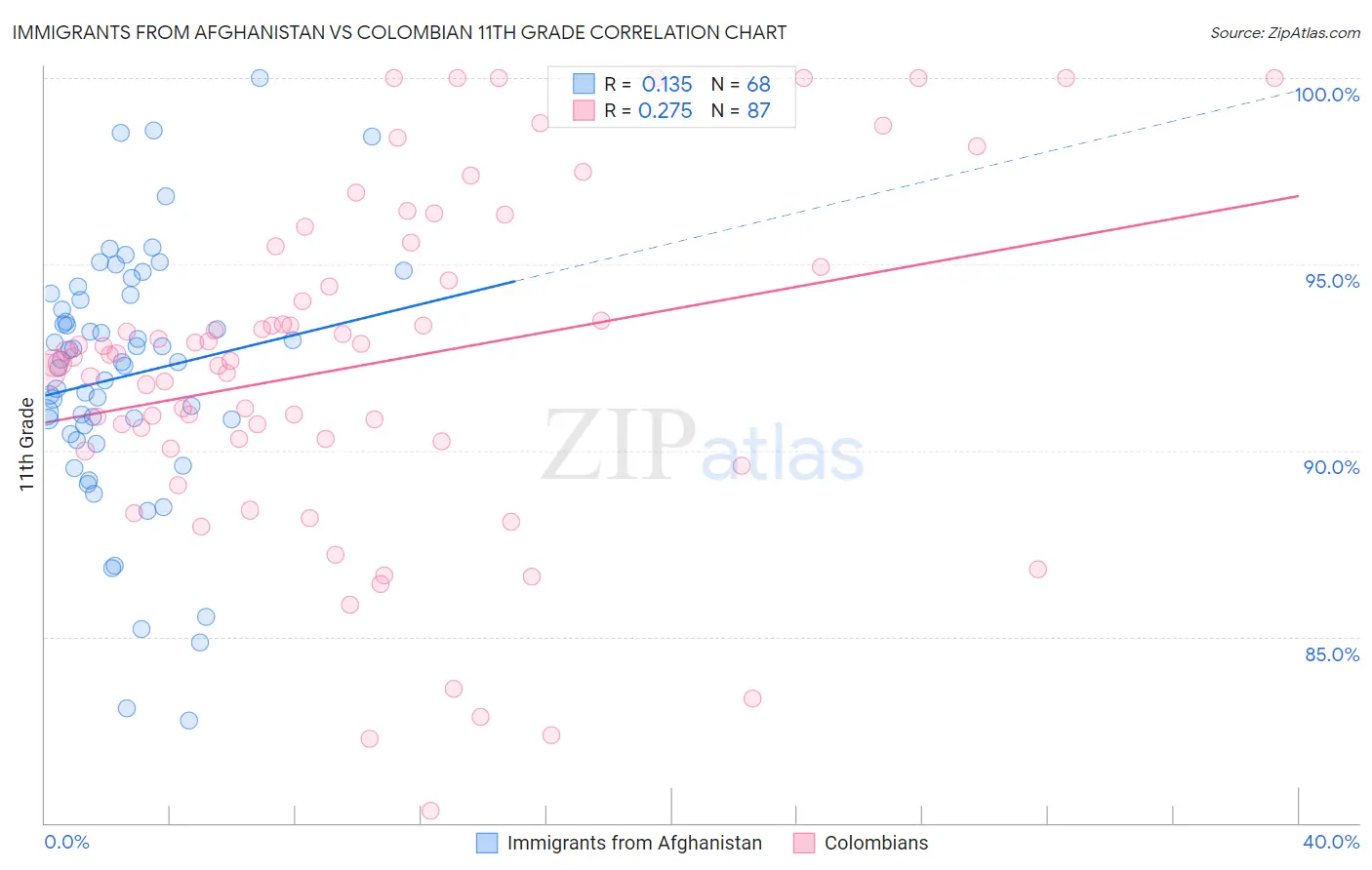 Immigrants from Afghanistan vs Colombian 11th Grade